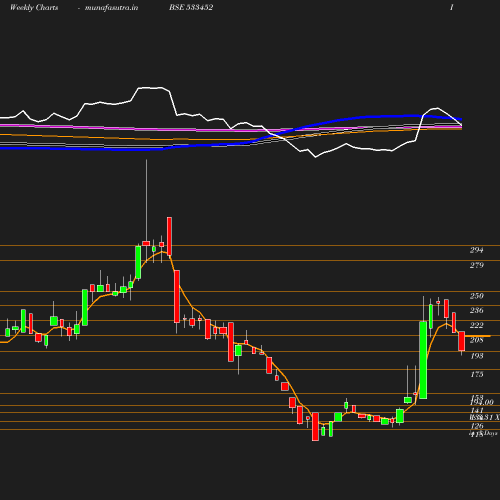 Weekly chart