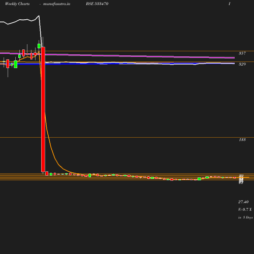 Weekly chart