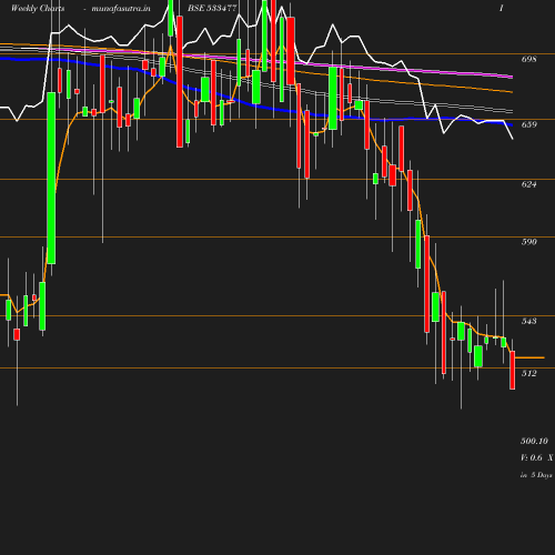 Weekly chart