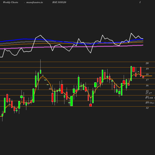 Weekly chart