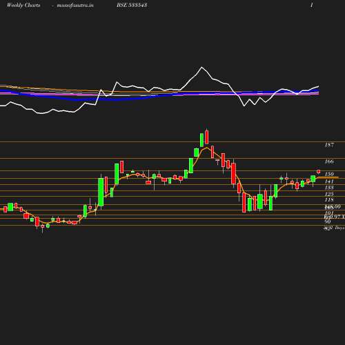 Weekly chart