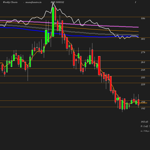 Weekly chart