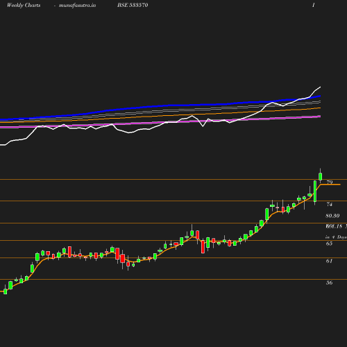 Weekly chart