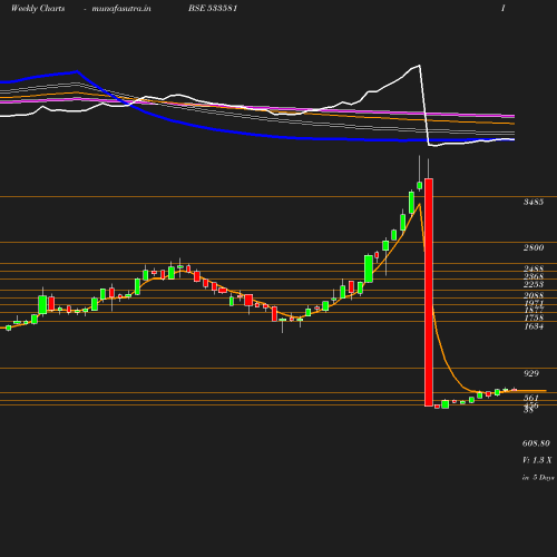 Weekly chart