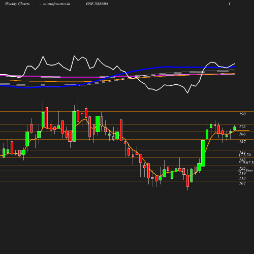 Weekly chart