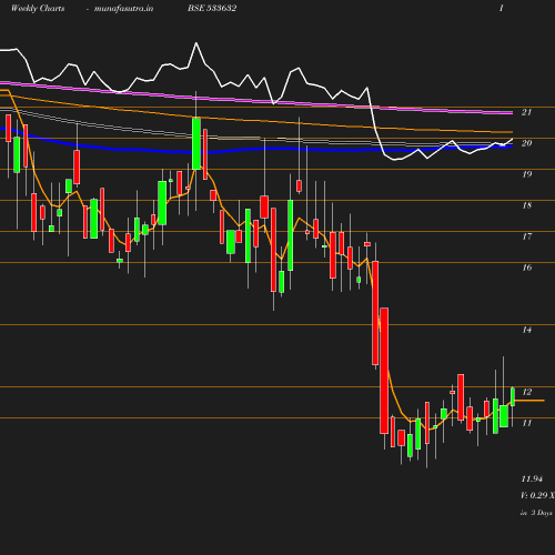 Weekly chart