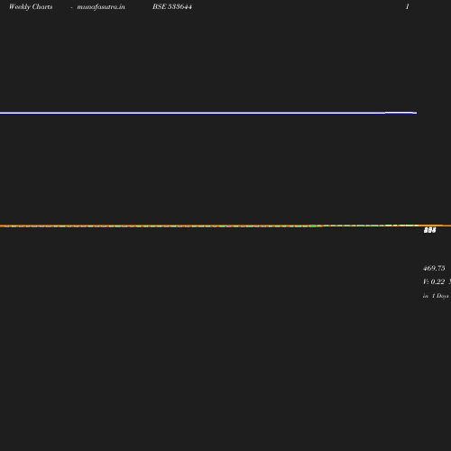 Weekly chart