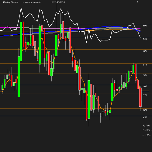 Weekly chart