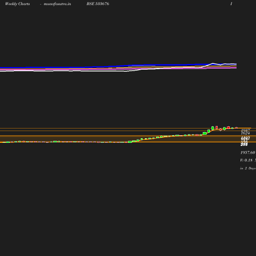 Weekly chart