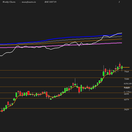 Weekly chart