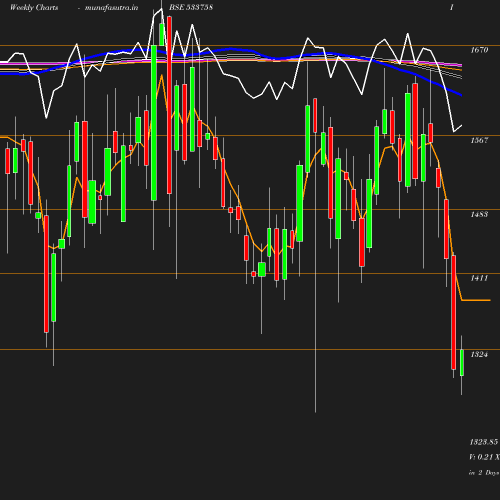 Weekly chart