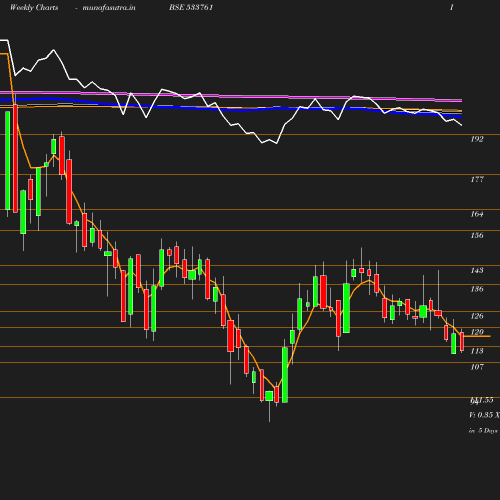 Weekly chart