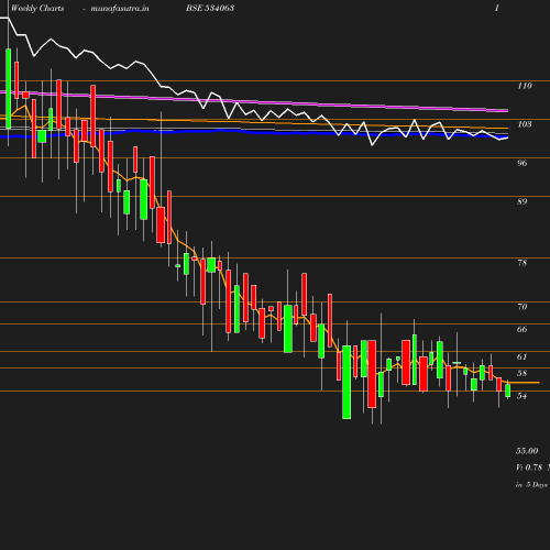 Weekly chart