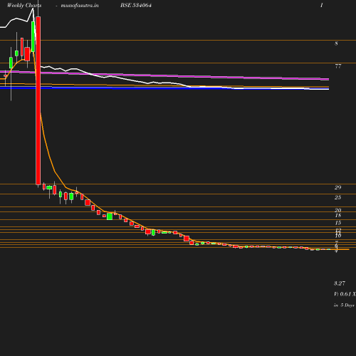 Weekly chart