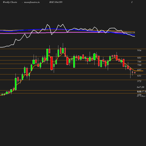 Weekly chart