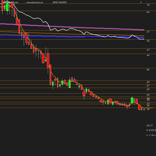 Weekly chart