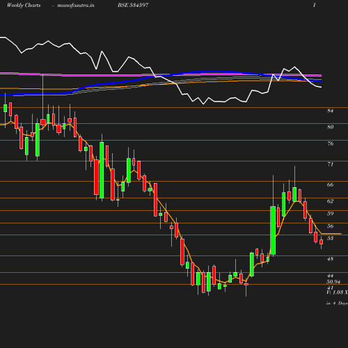 Weekly chart