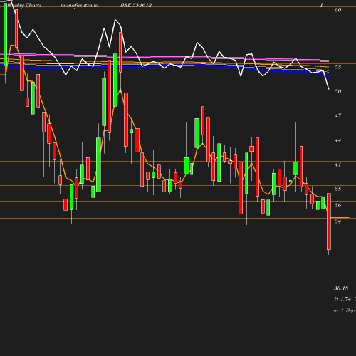 Weekly chart