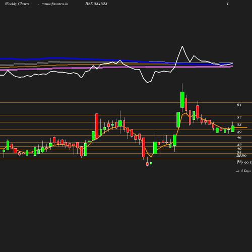 Weekly chart