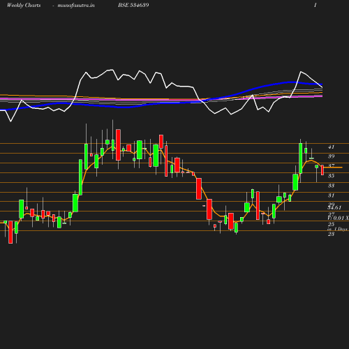 Weekly chart