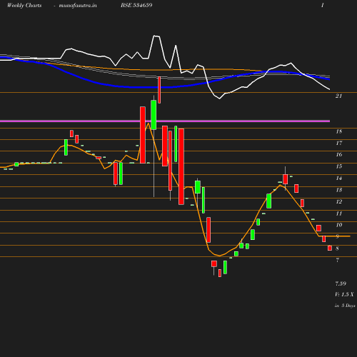 Weekly chart