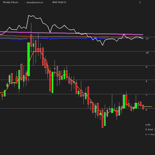 Weekly chart