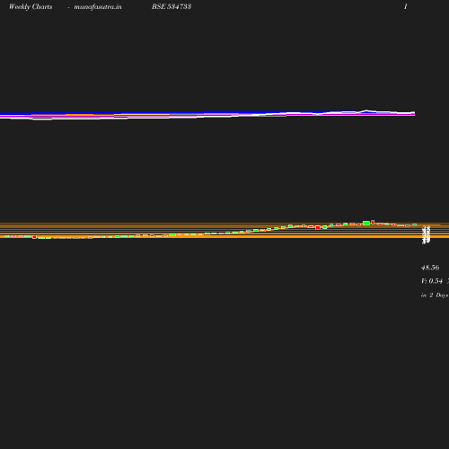 Weekly chart