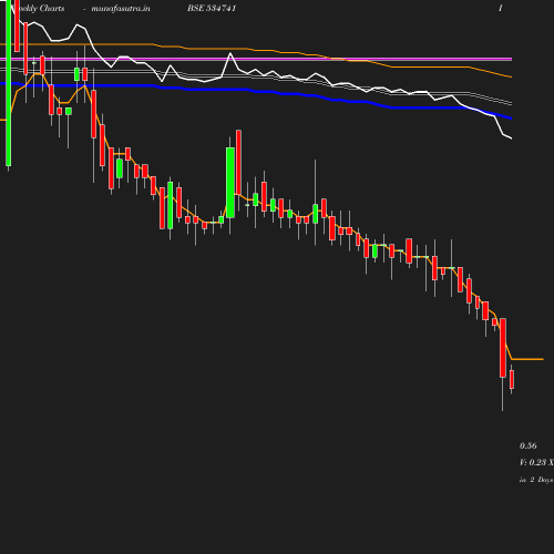 Weekly chart