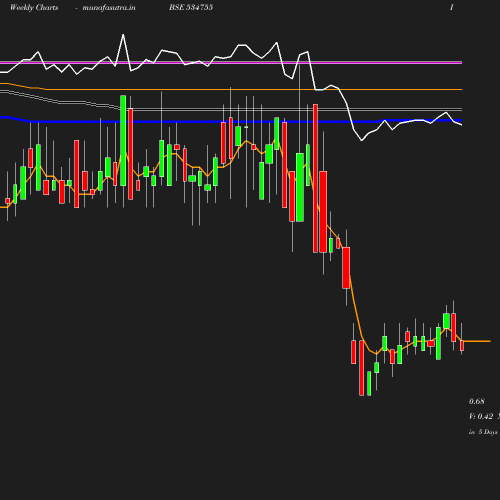 Weekly chart