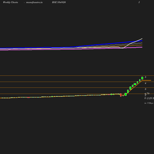 Weekly chart