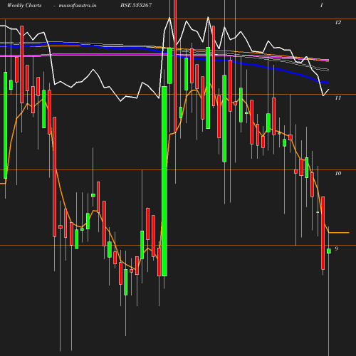 Weekly chart