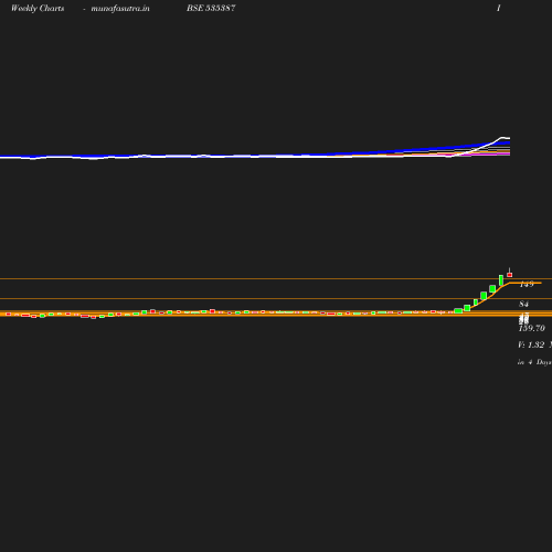 Weekly chart