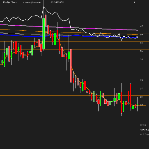 Weekly chart