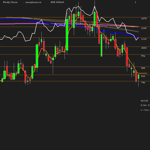 Weekly chart