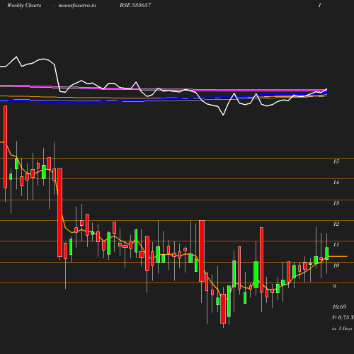 Weekly chart