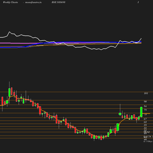 Weekly chart