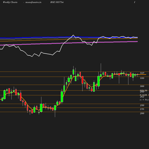 Weekly chart