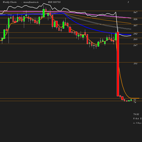 Weekly chart