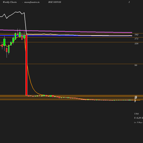 Weekly chart