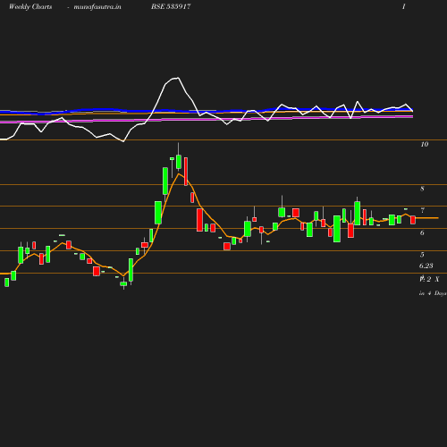 Weekly chart