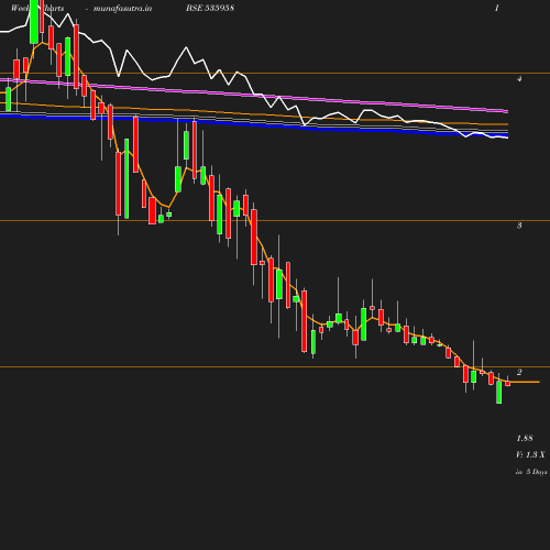 Weekly chart