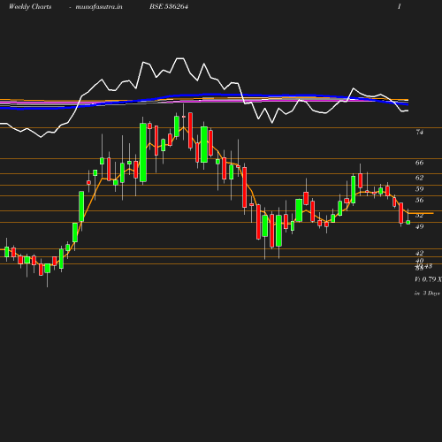 Weekly chart