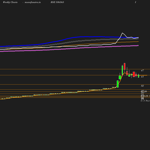 Weekly chart