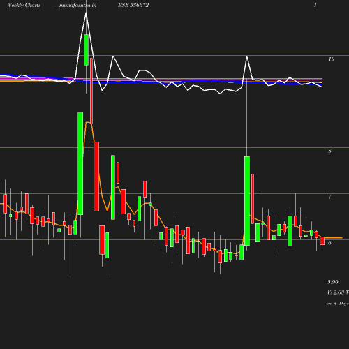 Weekly chart