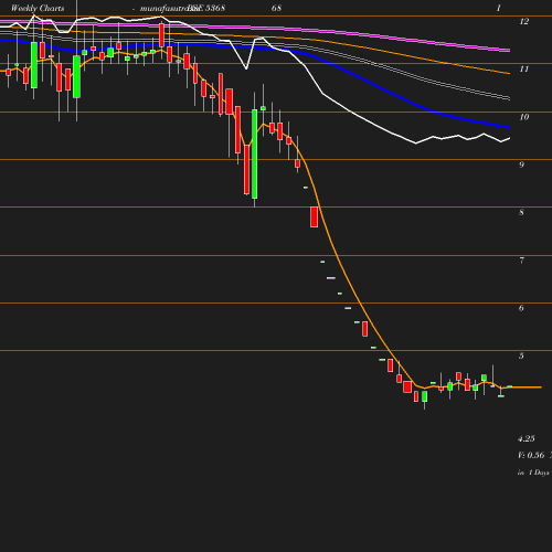 Weekly chart