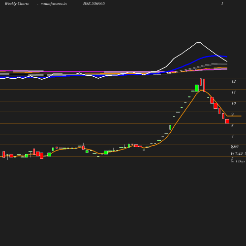 Weekly chart
