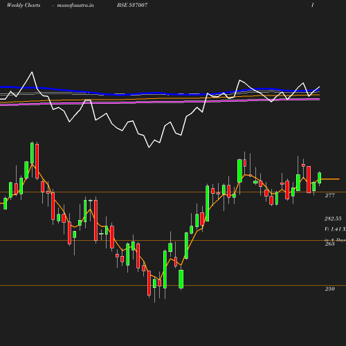 Weekly chart