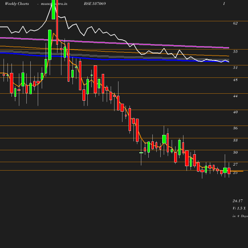 Weekly chart