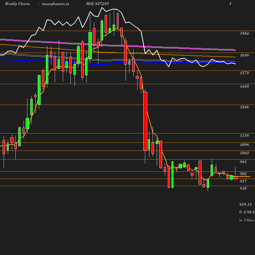 Weekly chart