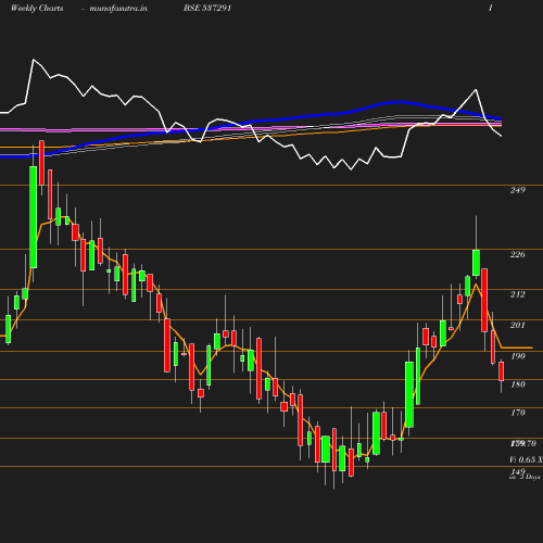 Weekly chart